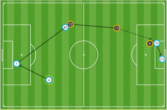 对阵斯旺西时的15秒闪击进球