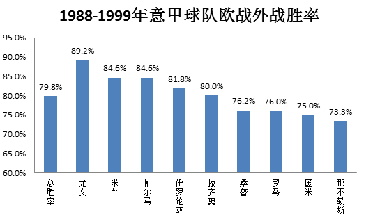 注：以上球队至少参加10次两回合淘汰赛