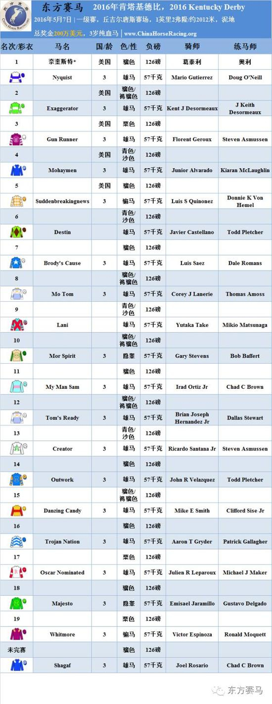 ▲表/花和尚，源/Racing Post