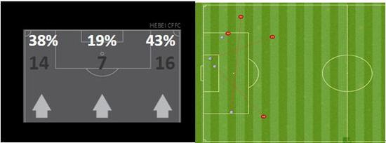 河北华夏幸福队进攻平衡图 河北华夏幸福队传中示意图