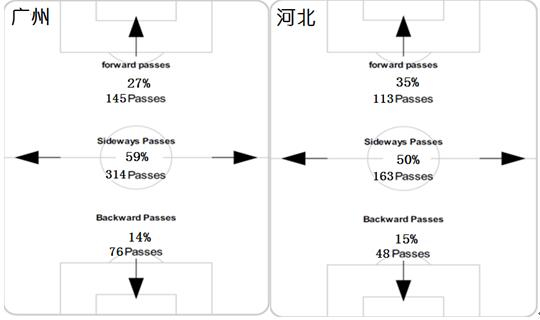 广州恒大淘宝队传球方向示意图 河北华夏幸福队传球方向示意图