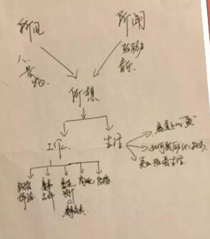 所见 所闻 所感
