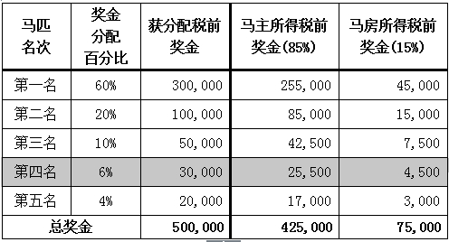 （注：赛事安排及奖金分配最终解释权归内蒙古莱德马业股份有限公司）
