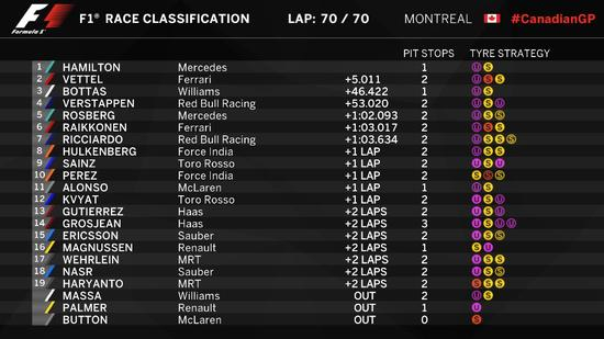2016F1加拿大站正赛成绩表
