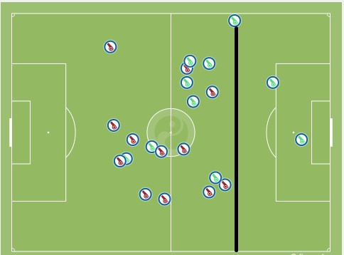 意大利在本方危险地带（黑线右侧）没有一次犯规（红色）