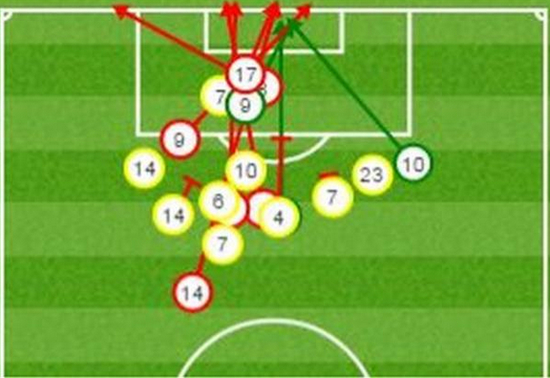 比利时的射门有9次被封堵（黄色）