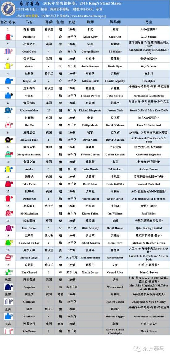 ▲表/花和尚，源/Racing Post、香港赛马会