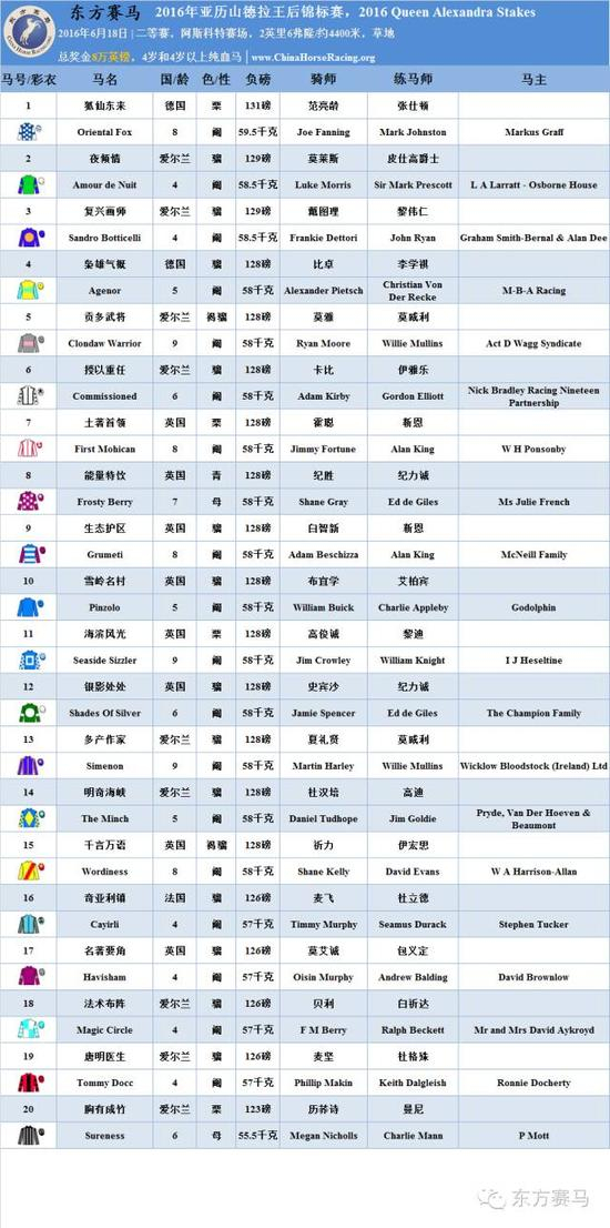 ▲表/花和尚，源/Racing Post、香港赛马会