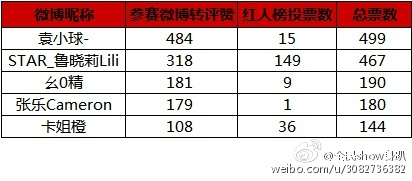 女子show身组TOP5