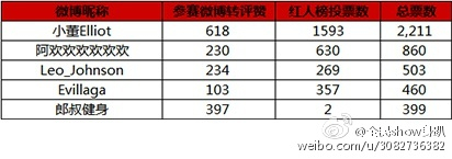 男子show身组TOP5