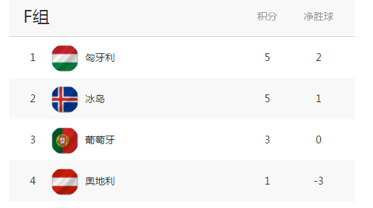 葡萄牙以第三晋级偷着笑