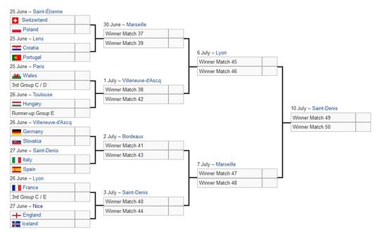 葡萄牙在上半区赛程轻松很多