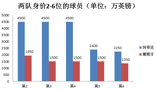 两队除了梅西C罗之外，身价最高的5个人