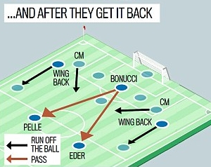 有球进攻时，意大利的阵型（黑色跑位路线，红色传球路线）