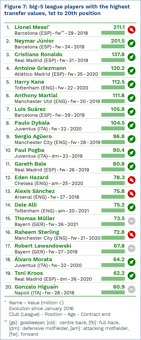 球员身价排行前20位