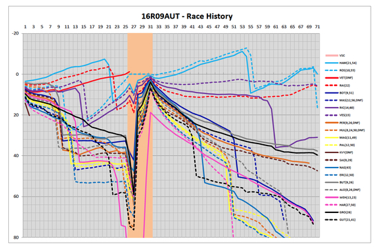 2016F1奥地利站名次变化表