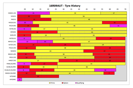 2016F1奥地利站轮胎策略表