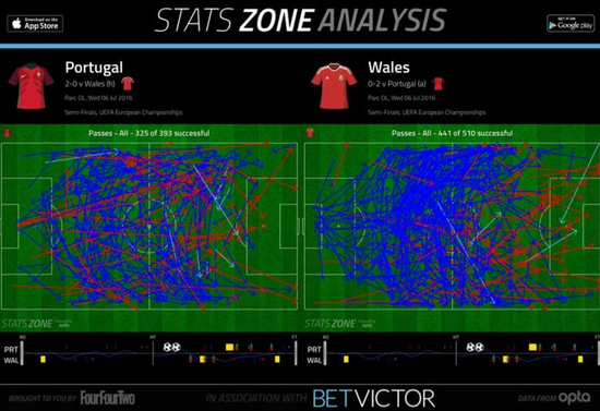 双方的传球对比