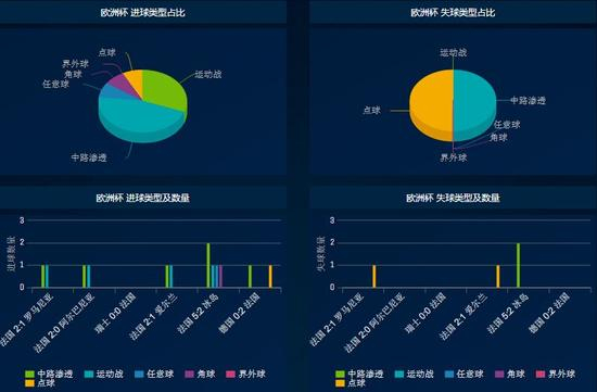 创冰DATA显示的法国队欧洲杯进失球方式分布