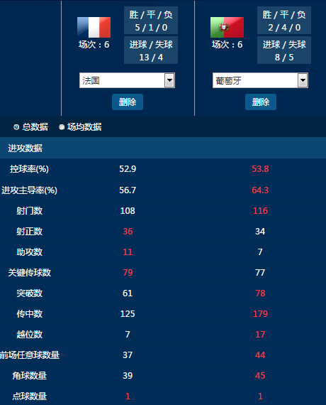 法国和葡萄牙数据对比