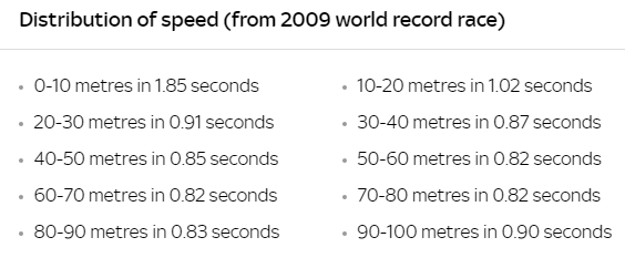 博尔特创造世界纪录时的每十米的用时