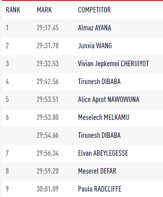 这个世界纪录排名只能服气