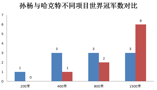 孙杨和哈克特的世界冠军数分布