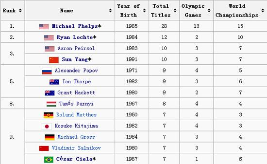 至少拿到7次个人世界冠军的男泳将（*为现役）