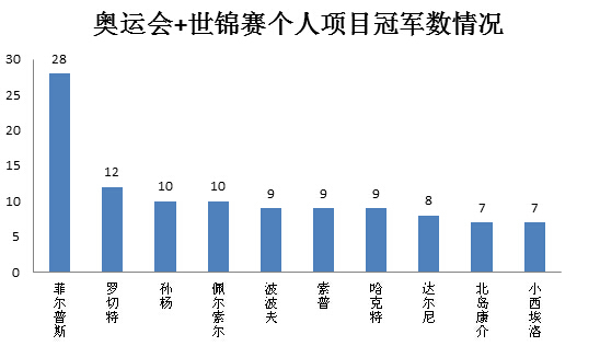 注：还有三名选手与北岛康介和小西埃洛并列为7次