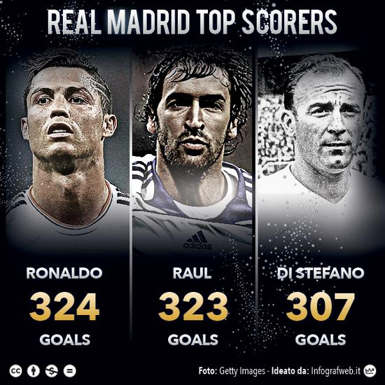 C罗成为皇马第一射手