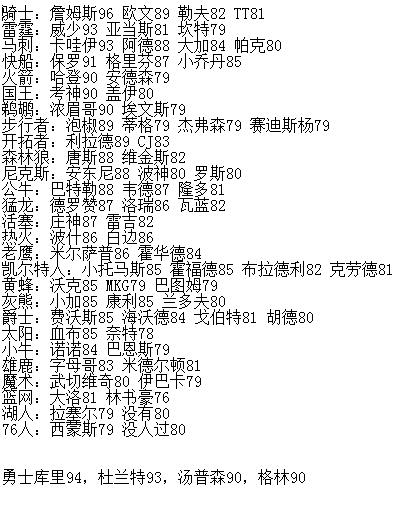 已知的28支球队中能力值过80的球员
