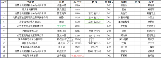 1、澳大利亚“九龙马会杯”4岁以上马组1800米
