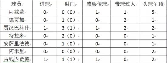 本赛季锋线球员数据