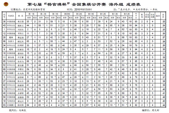 海外组成绩表2