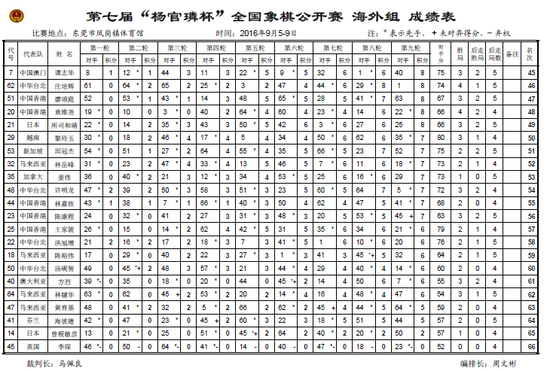 海外组成绩表3