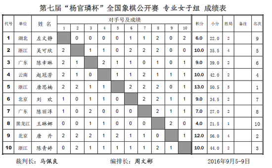 女子专业组成绩表