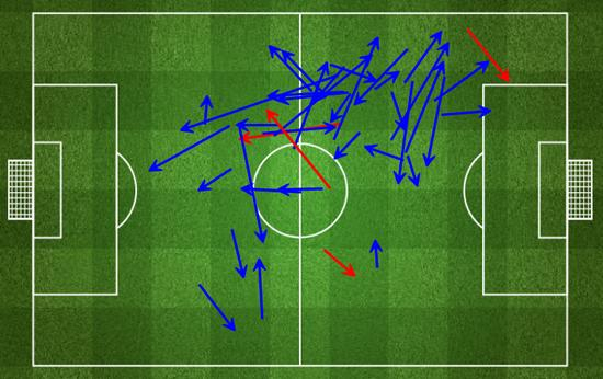 桑切斯本场的传球分布（向右进攻）