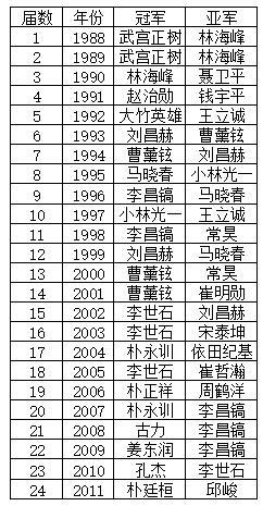 历届富士通杯冠亚军