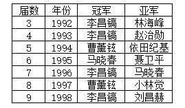 历届东洋证券杯冠军