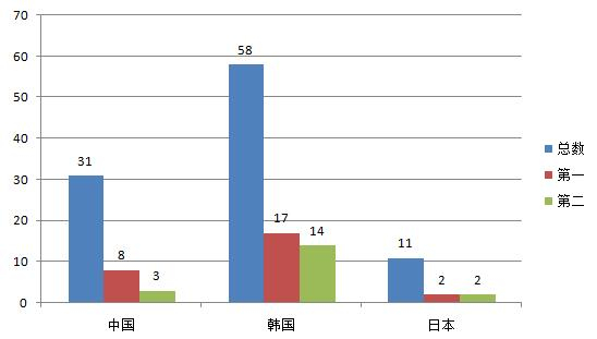 中日韩围棋世界冠军数对比