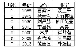 历届应氏杯冠亚军（图表中年份均为冠军产生年份）