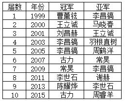 历届春兰杯冠军