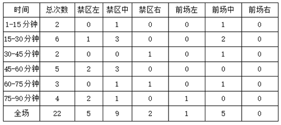表4，叙利亚12强赛前两场被射门时间及位置分布