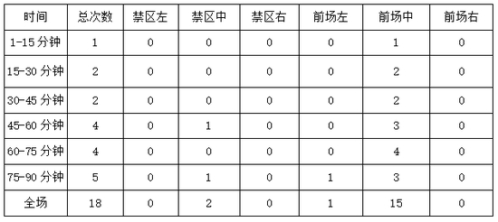 表1， 叙利亚12强赛前两场射门时间及位置分布