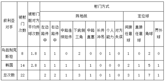 表5，叙利亚队12强赛前两场对手射门进攻方式