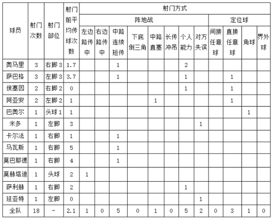 表2，叙利亚队12强赛形成射门进攻方式