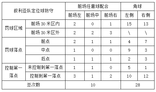 表6，叙利亚队12强赛前两场定位球防守套路