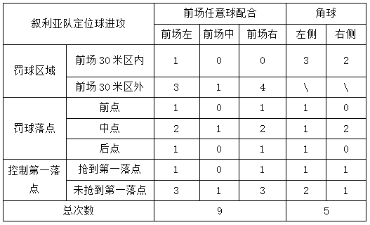 表3，叙利亚队12强赛前两场定位球进攻套路