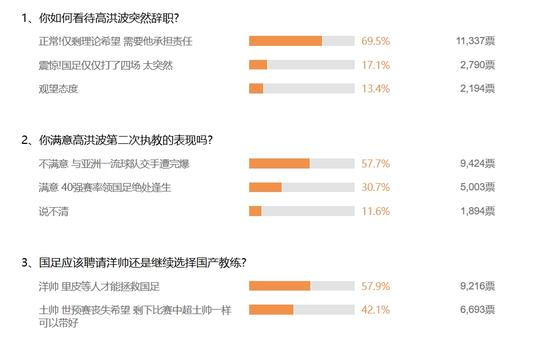 国足输给乌兹别克之后的球迷调查结果
