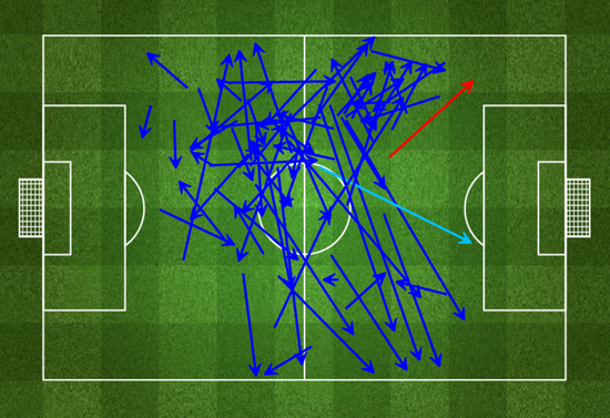 一张“很克罗斯”的传球分布图（只传丢一脚）